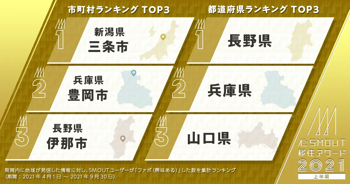 約3万人のユーザーが ファボ した人気移住地域ランキング Smout移住アワード21 上半期 発表 面白法人カヤック